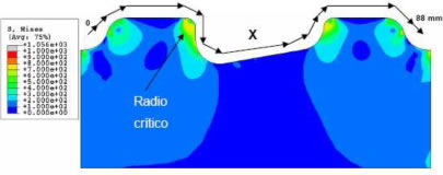 Representation of stress state a tool is subjected to Gráfico tensional